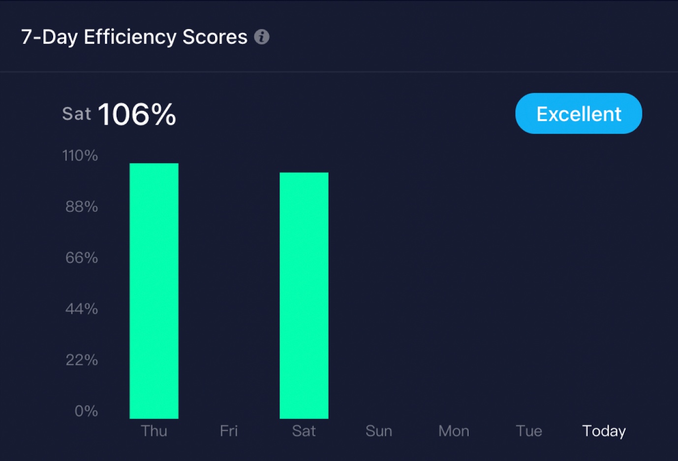 Seven-day efficiency chart showing Saturday at 106%, rated Excellent.
