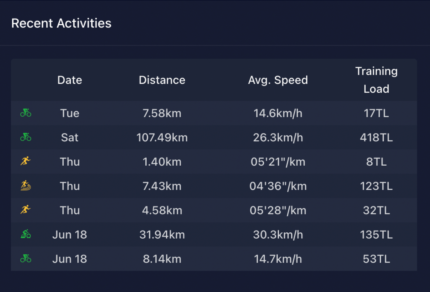 Recent activities table listing workouts by date, distance, average speed, and training load.