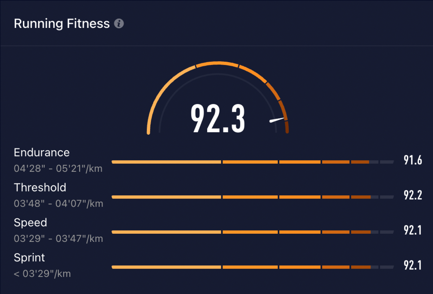 Running Fitness score of 92.3 with endurance, threshold, speed, and sprint ratings.