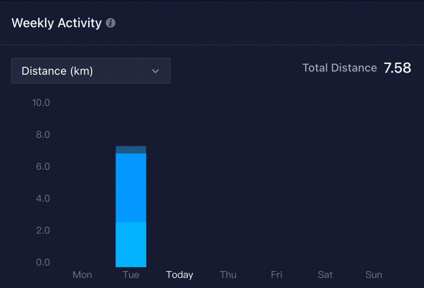 Weekly activity chart showing 7.58 kilometers completed on Tuesday.